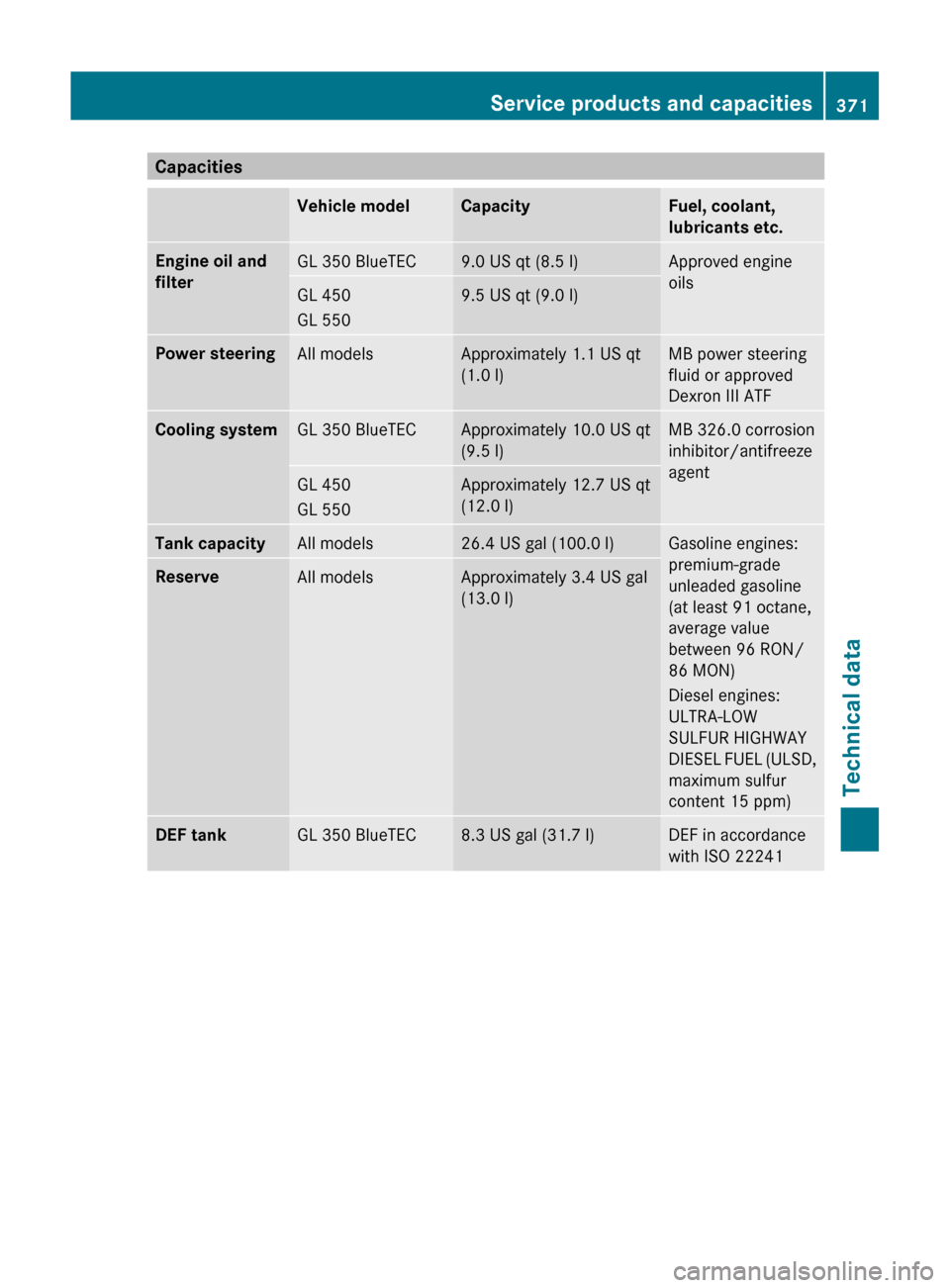 MERCEDES-BENZ GL-Class 2012 X164 Owners Manual CapacitiesVehicle modelCapacityFuel, coolant,
lubricants etc.Engine oil and 
filterGL 350 BlueTEC9.0 US qt (8.5 l)Approved engine
oilsGL 450
GL 5509.5 US qt (9.0 l)Power steeringAll modelsApproximatel