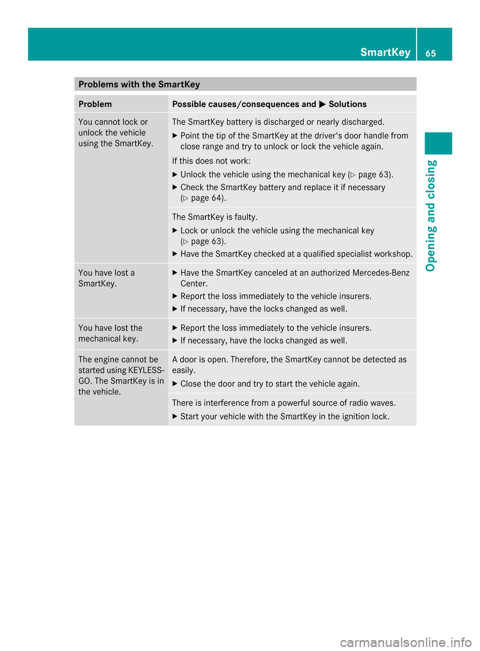 MERCEDES-BENZ SLS AMG COUPE 2013 C197 Owners Manual Problems with the SmartKey
Problem Possible causes/consequences and
0050
0050Solutions You cannot lock or
unlock the vehicle
using the SmartKey. The SmartKey battery is discharged or nearly discharged