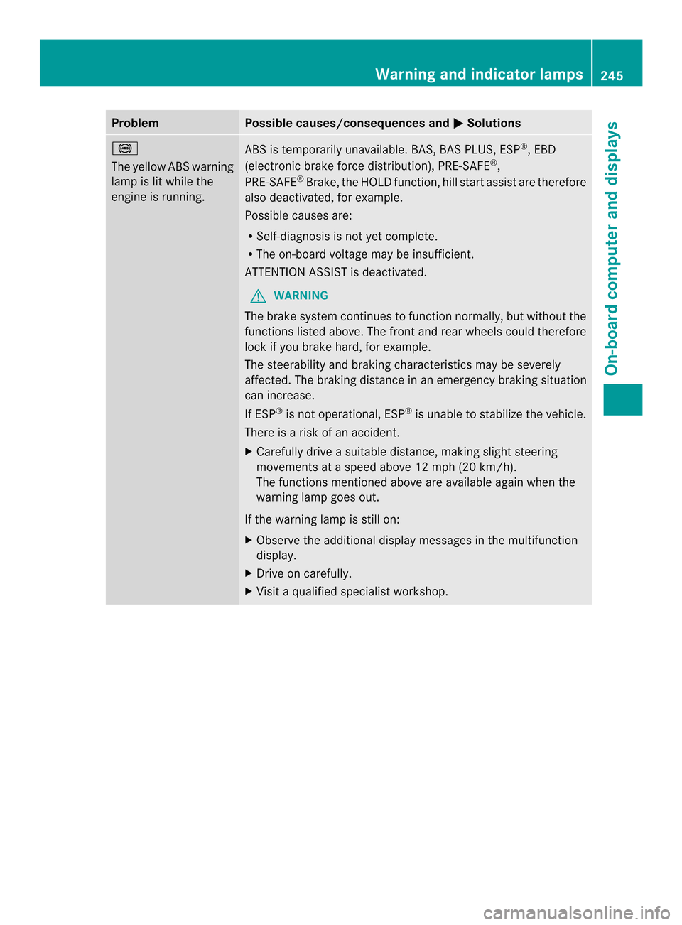 MERCEDES-BENZ SLK-Class 2013 R172 Owners Manual Problem Possible causes/consequences and
0001 Solutions
0016
The yellow ABS warning
lamp is lit while the
engine is running.
ABS is temporarily unavailable. BAS, BAS PLUS, ESP
®
, EBD
(electronic bra