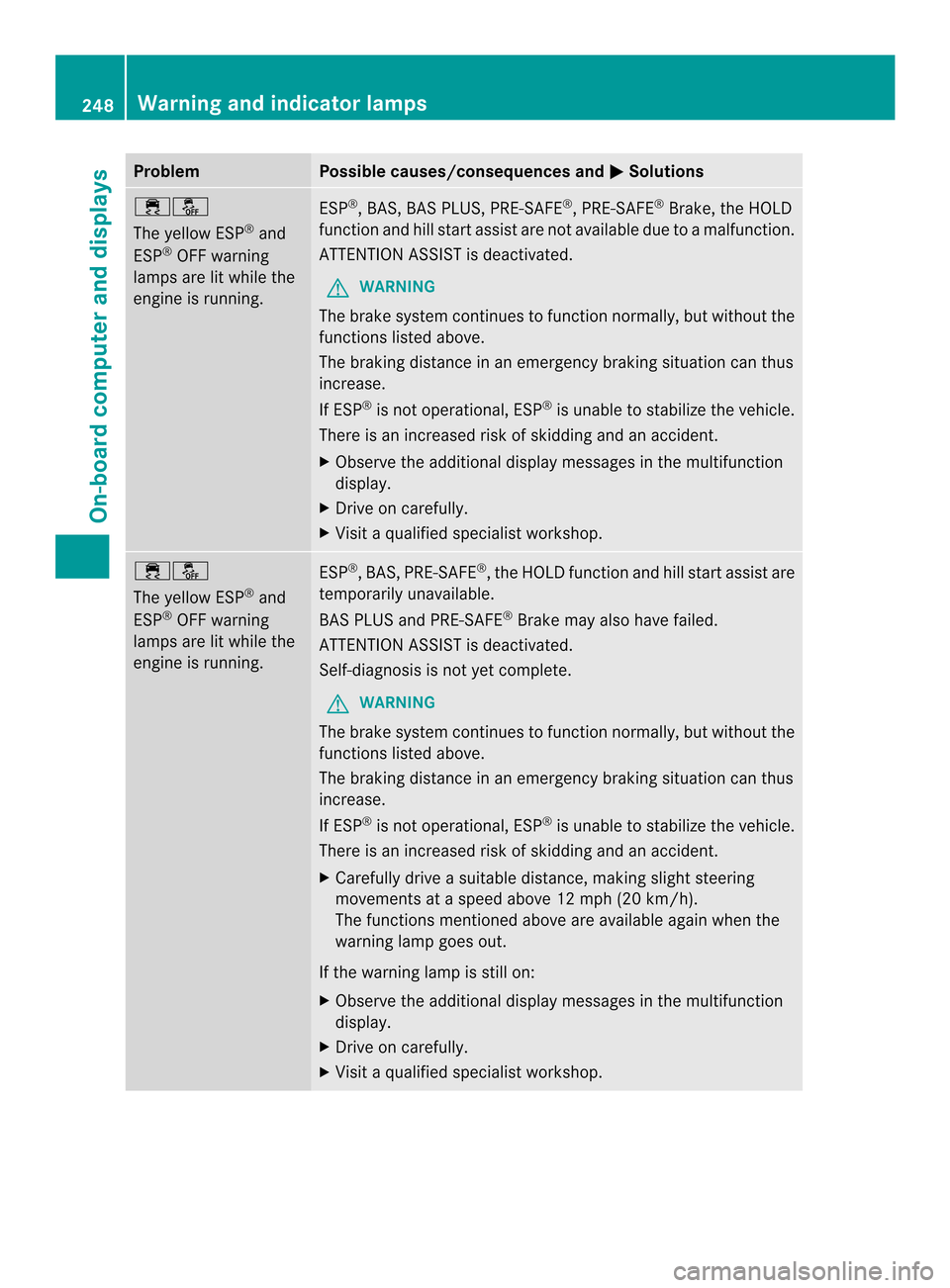 MERCEDES-BENZ SLK-Class 2013 R172 Owners Manual Problem Possible causes/consequences and
0001 Solutions
000C0014
The yellow ESP
®
and
ESP ®
OFF warning
lamps are lit while the
engine is running. ESP
®
, BAS, BAS PLUS, PRE-SAFE ®
, PRE-SAFE ®
B
