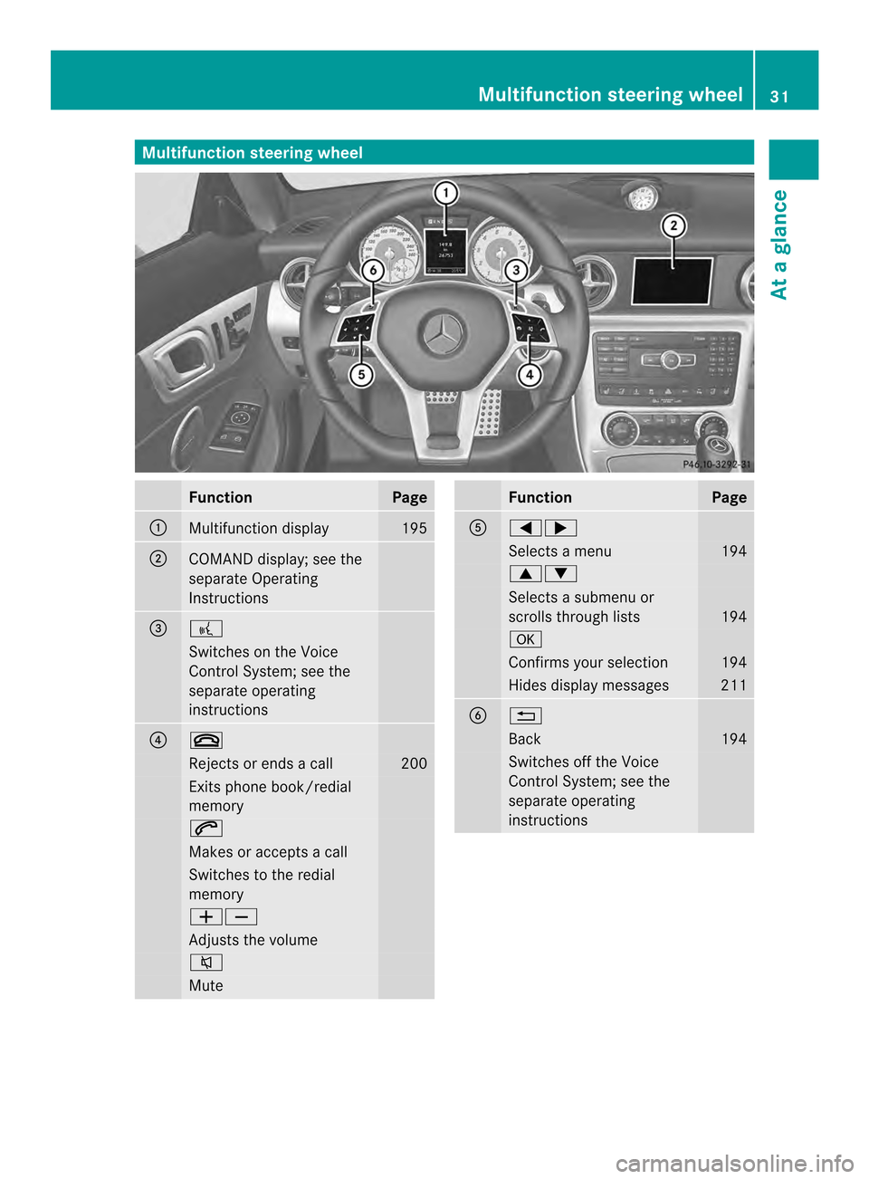 MERCEDES-BENZ SLK-Class 2013 R172 Owners Guide Multifunction steering wheel
Function Page
0003
Multifunction display 195
0004
COMAND display; see the
separate Operating
Instructions
0024
0003
Switches on the Voice
Control System; see the
separate 