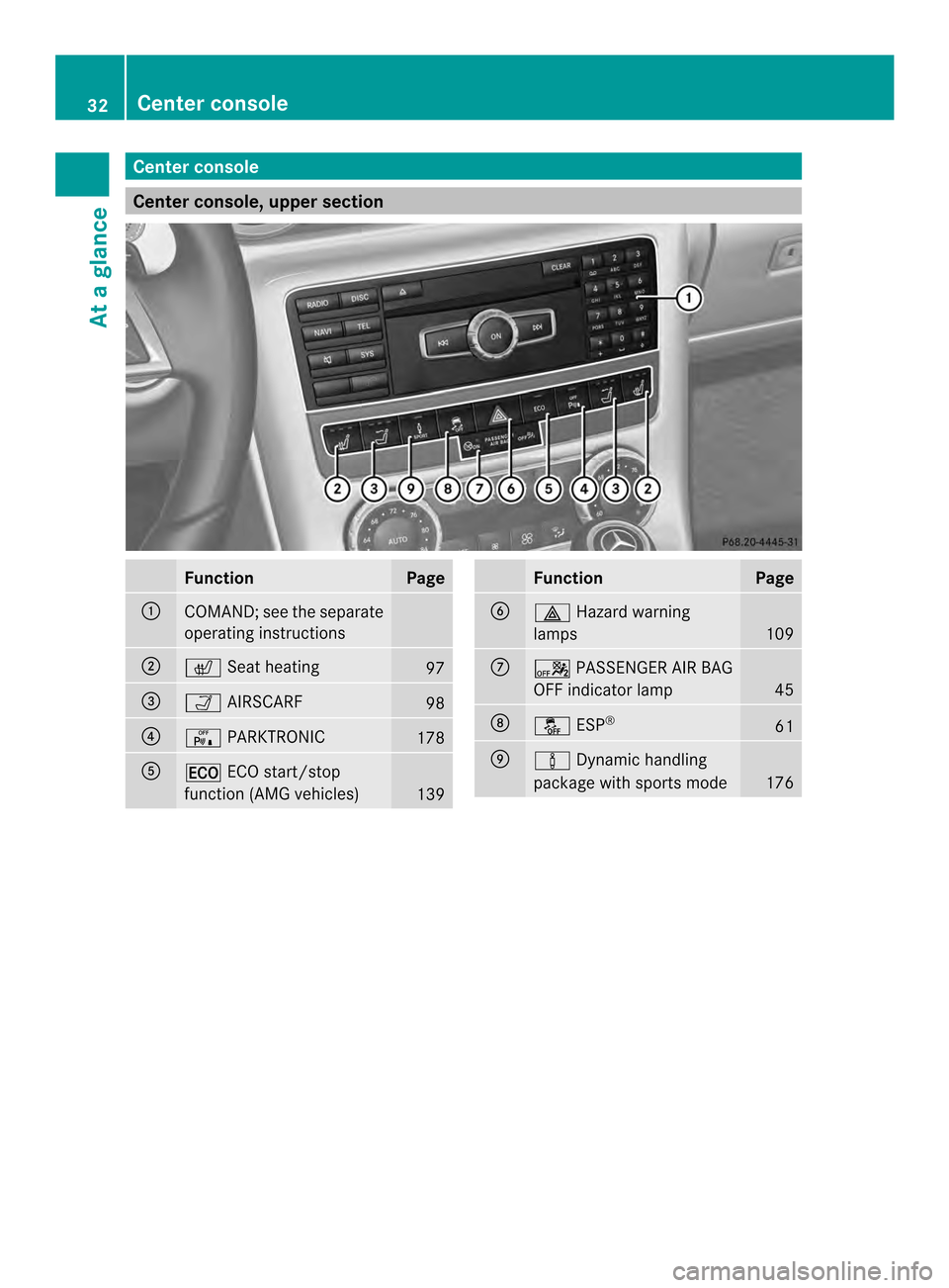 MERCEDES-BENZ SLK-Class 2013 R172 User Guide Center console
Center console, upper section
Function Page
0003
COMAND; see the separate
operating instructions
0004
000E
Seat heating 97
0024
0002
AIRSCARF 98
0023
0006
PARKTRONIC 178
0021
000E
ECO s