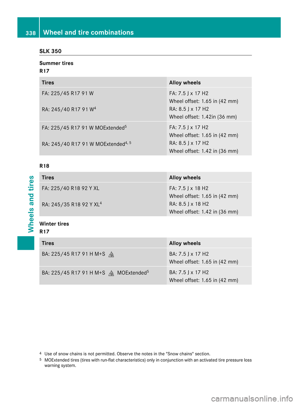MERCEDES-BENZ SLK-Class 2013 R172 User Guide SLK 350
Summer tires
R17
Tires Alloyw
heels FA: 225/45 R17 91 W
RA: 245/40 R17 91 W
4 FA: 7.5 J x 17 H2
Wheel offset: 1.65 in (42 mm)
RA: 8.5 J x 17 H2
Wheel offset: 1.42in (36 mm)
FA: 225/45 R17 91 W
