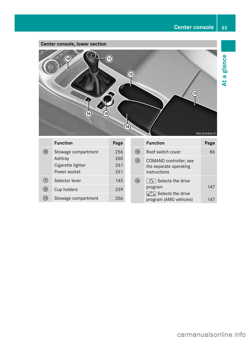 MERCEDES-BENZ SLK-Class 2013 R172 Owners Guide Center console, lower section
Function Page
0018
Stowage compartment 256
Ashtray 260
Cigarette lighter 261
Power socket 261
0019
Selector lever 145
001B
Cup holders 259
001C
Stowage compartment
256 Fu