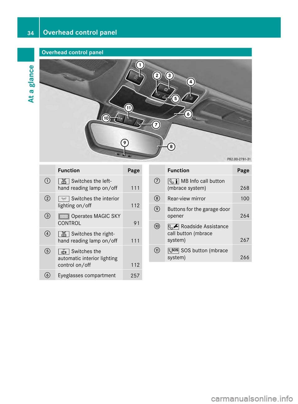 MERCEDES-BENZ SLK-Class 2013 R172 Owners Guide Overhea
dcontrol panel Function Page
0003
0012
Switches the left-
hand reading lamp on/off 111
0004
0003
Switches the interior
lighting on/off 112
0024
000C
Operates MAGIC SKY
CONTROL 91
0023
0012
Swi