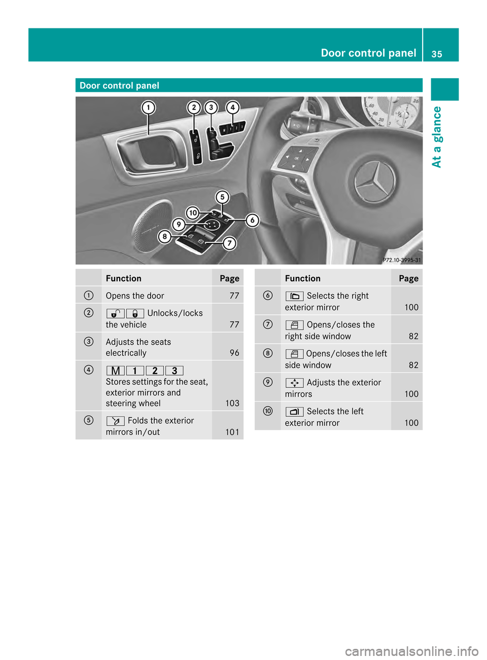 MERCEDES-BENZ SLK-Class 2013 R172 Owners Guide Door control panel
Function Page
0003
Opens the door 77
0004
0010000F
Unlocks/locks
the vehicle 77
0024
Adjusts the seats
electrically
96
0023
0014000F000B
Stores settings fo
rthe seat,
exterior mirro