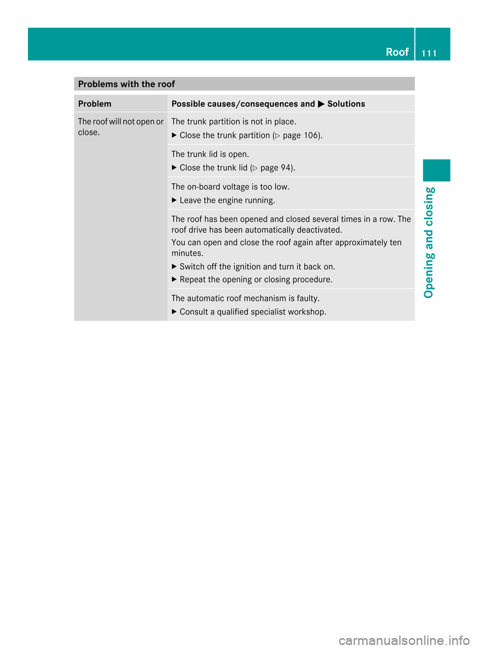 MERCEDES-BENZ SL-Class 2013 R131 Owners Manual Problems with the roof
Problem Possible causes/consequences and
0003 Solutions
The roof will not open or
close. The trunk partition is not in place.
X
Close the trunk partition (Y page 106). The trunk