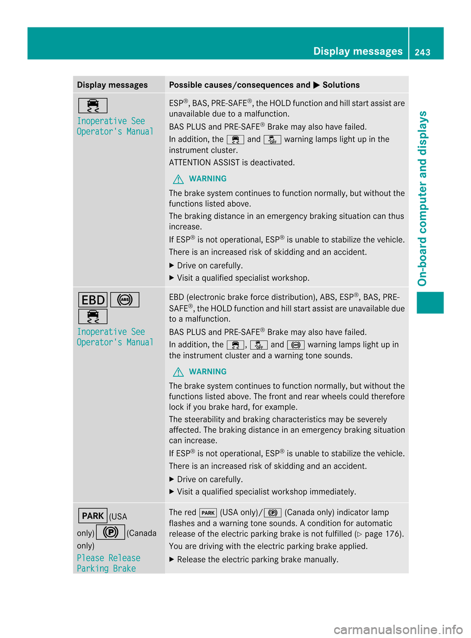 MERCEDES-BENZ SL-Class 2013 R131 Owners Manual Display messages Possible causes/consequences and
0003 Solutions
000B
Inoperative See
Operators Manual ESP
®
,B AS, PRE-SAFE ®
, the HOLD functio nand hill start assist are
unavailable due to a mal