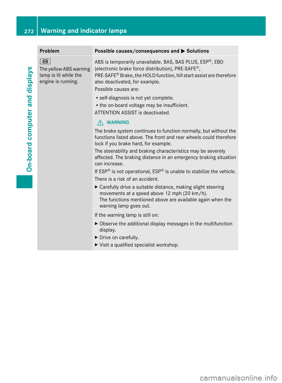 MERCEDES-BENZ SL-Class 2013 R131 Owners Manual Problem Possible causes/consequences and
0003 Solutions
0015
The yellow ABS warning
lamp is lit while the
engine is running. ABS is temporarily unavailable. BAS, BAS PLUS, ESP
®
, EBD
(electronic bra