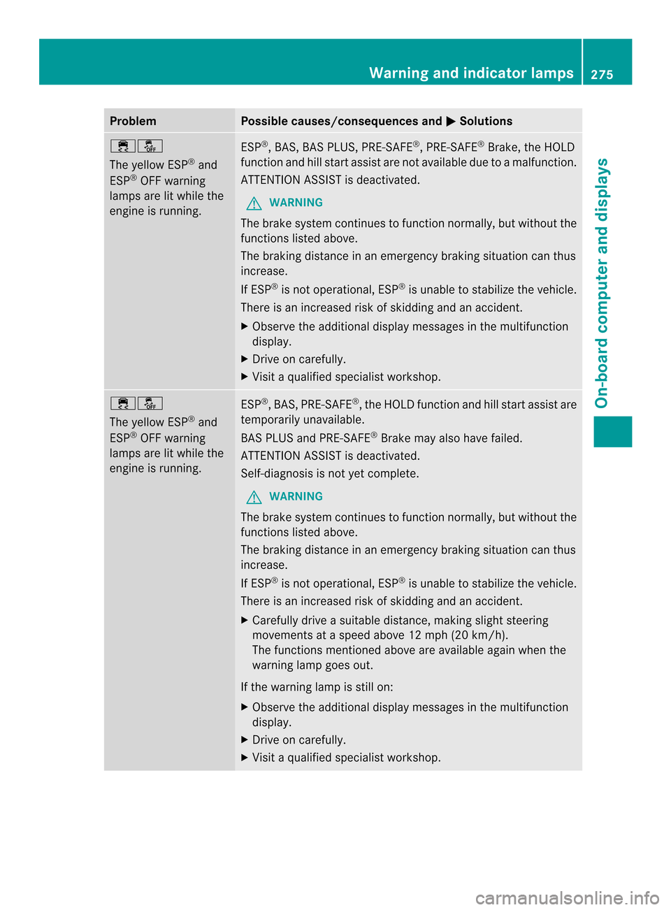MERCEDES-BENZ SL-Class 2013 R131 Owners Manual Problem Possible causes/consequences and
0003 Solutions
000B0013
The yellow ESP
®
and
ESP ®
OFF warning
lamps are lit while the
engine is running. ESP
®
, BAS, BAS PLUS, PRE-SAFE ®
, PRE-SAFE ®
B