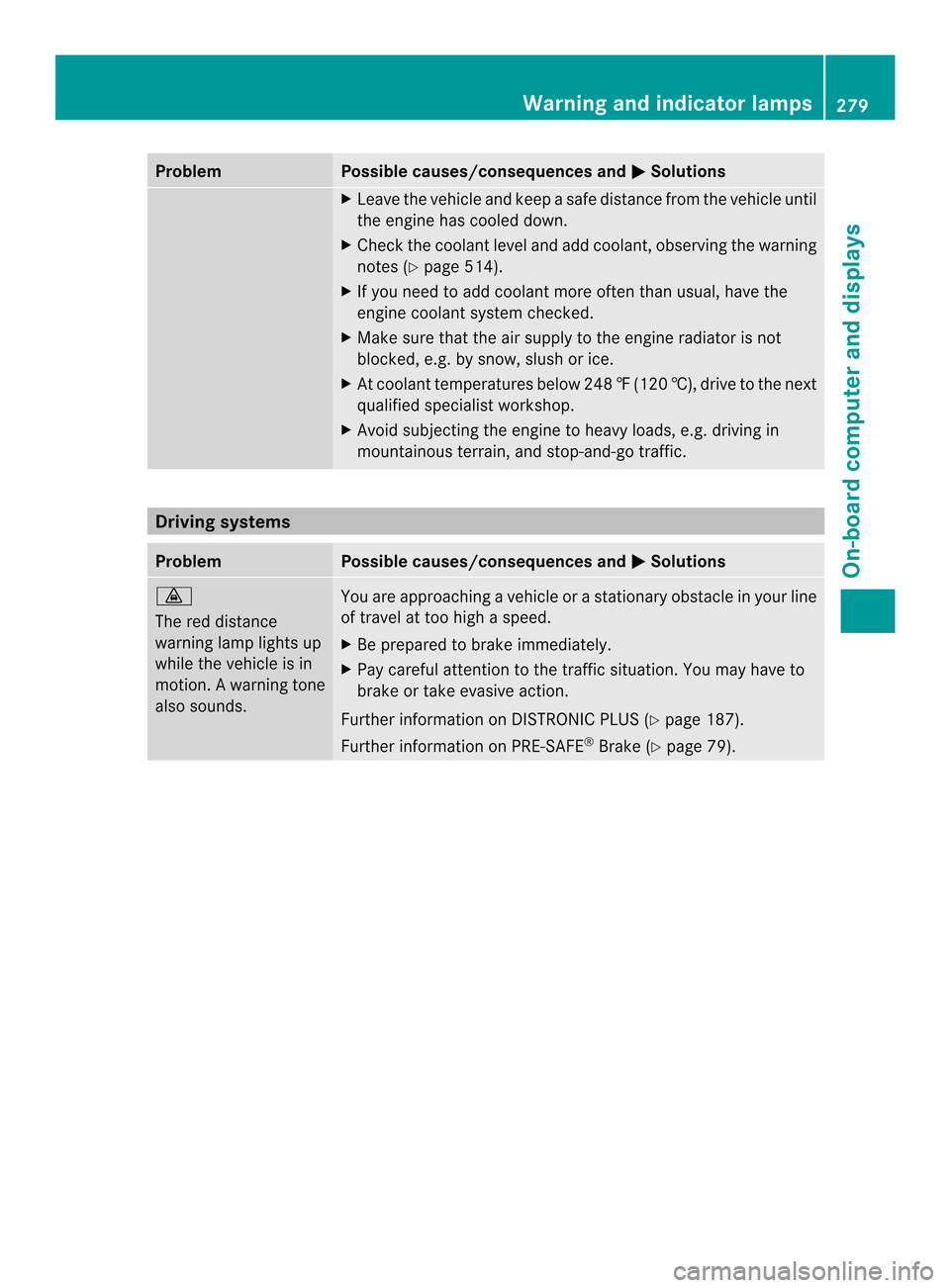 MERCEDES-BENZ SL-Class 2013 R131 Owners Guide Problem Possible causes/consequences and
0003 Solutions
X
Leave the vehicle and keep a safe distance from the vehicle until
the engine has cooled down.
X Check the coolant level and add coolant, obser