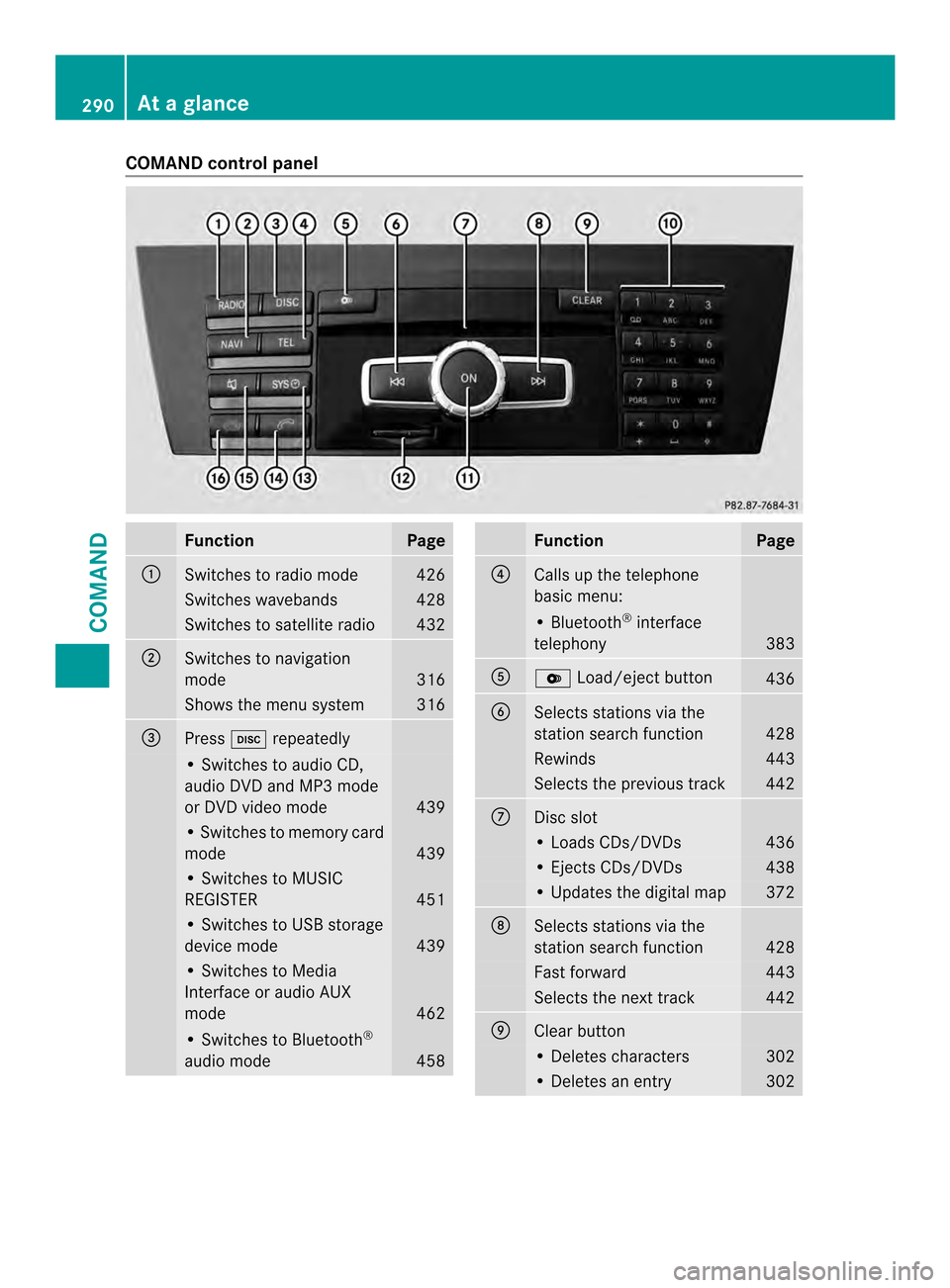 MERCEDES-BENZ SL-Class 2013 R131 Owners Manual COMAND control panel
Function Page
0002
Switches to radio mode 426
Switches wavebands 428
Switches to satellite radio 432
0003
Switches to navigation
mode
316
Shows the menu system 316
0027
Press
0009