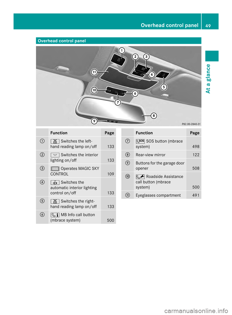 MERCEDES-BENZ SL-Class 2013 R131 Workshop Manual Overhea
dcontrol panel Function Page
0002
0010
Switches the left-
hand reading lamp on/off 133
0003
0003
Switches the interior
lighting on/off 133
0027
000A
Operates MAGIC SKY
CONTROL 109
0026
0019
Sw MERCEDES-BENZ SL-Class 2013 R131 Workshop Manual Overhea
dcontrol panel Function Page
0002
0010
Switches the left-
hand reading lamp on/off 133
0003
0003
Switches the interior
lighting on/off 133
0027
000A
Operates MAGIC SKY
CONTROL 109
0026
0019
Sw