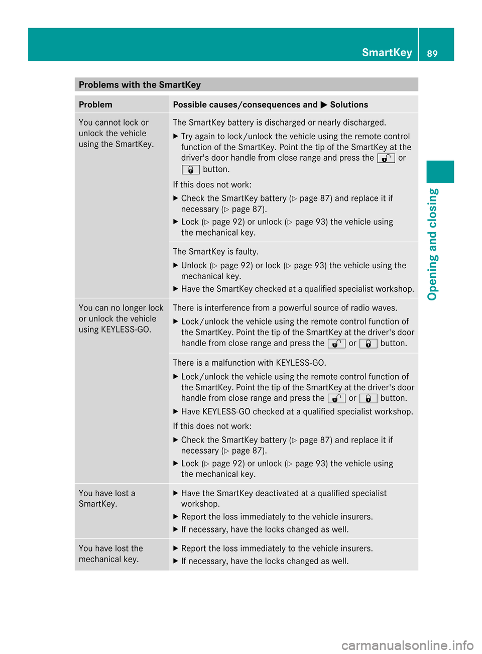 MERCEDES-BENZ SL-Class 2013 R131 Owners Manual Problems with the SmartKey
Problem Possible causes/consequences and
0003 Solutions
You cannot lock or
unlock the vehicle
using the SmartKey. The SmartKey battery is discharged or nearly discharged.
X
