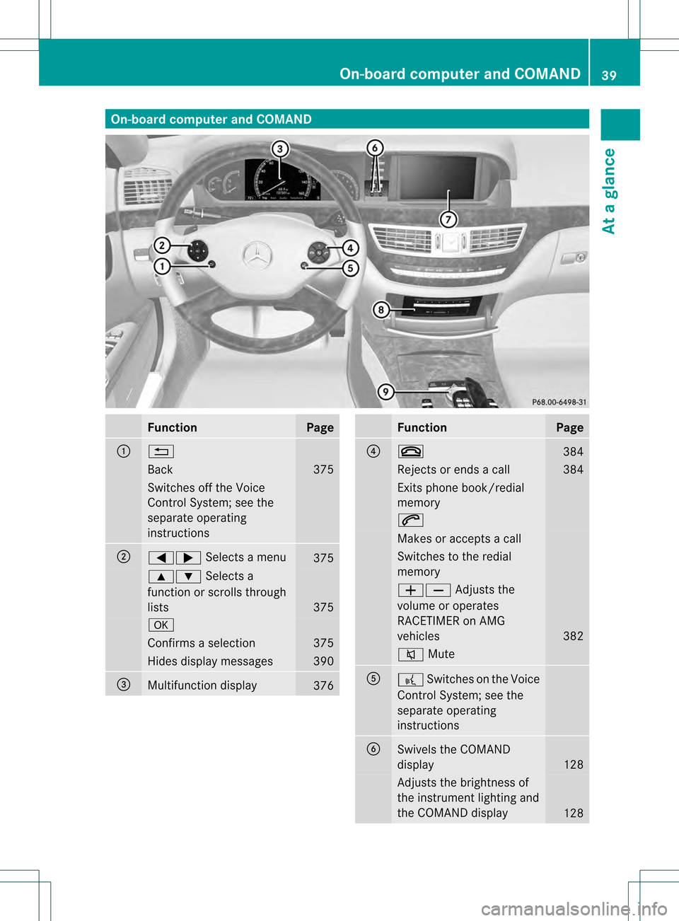MERCEDES-BENZ S-Class 2013 W221 Service Manual On-board computer and COMAND
Function Page
0002
0001
Back 375
Switches off the Voice
Control System; see the
separate operating
instructions
0003
0009000C
Selects a menu 375
000A000B
Selects a
functio