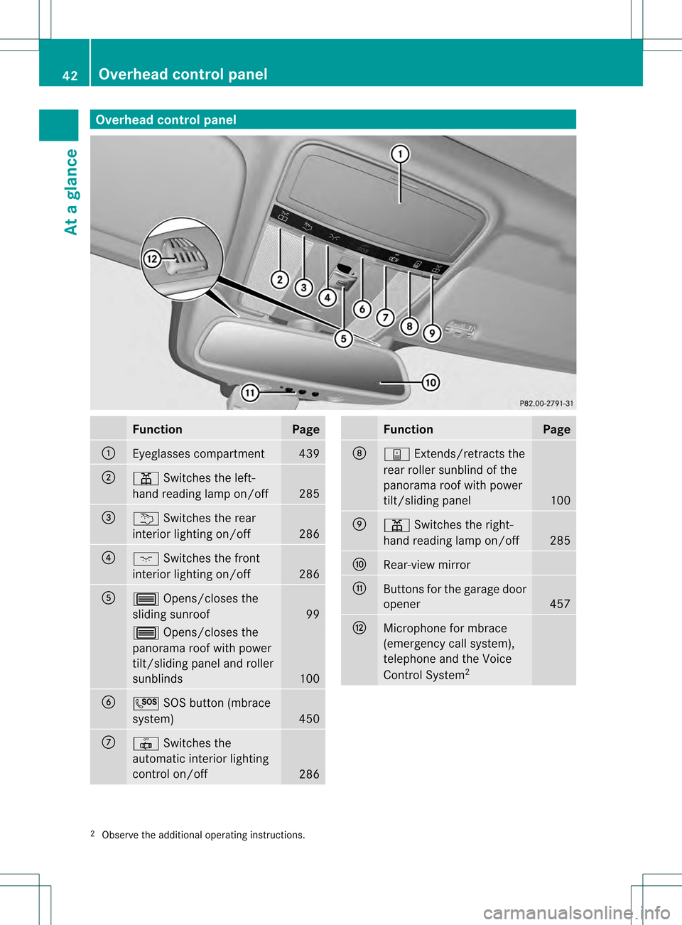 MERCEDES-BENZ S-Class 2013 W221 Service Manual Overhea
dcontrol panel Function Page
0002
Eyeglasses compartment 439
0003
0011
Switches the left-
hand reading lamp on/off 285
0026
0001
Switches the rear
interio rlighting on/off 286
0025
0004
Switch