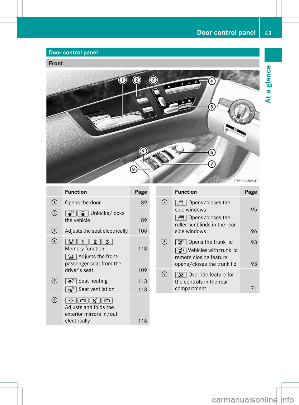 MERCEDES-BENZ S-Class 2013 W221 Service Manual Door control panel
Front
Function Page
0002
Opens the door 89
0003
000B0009
Unlocks/locks
the vehicle 89
0026
Adjusts the seat electrically 108
0025
00120011000B
Memory function
118
0017
Adjusts the f