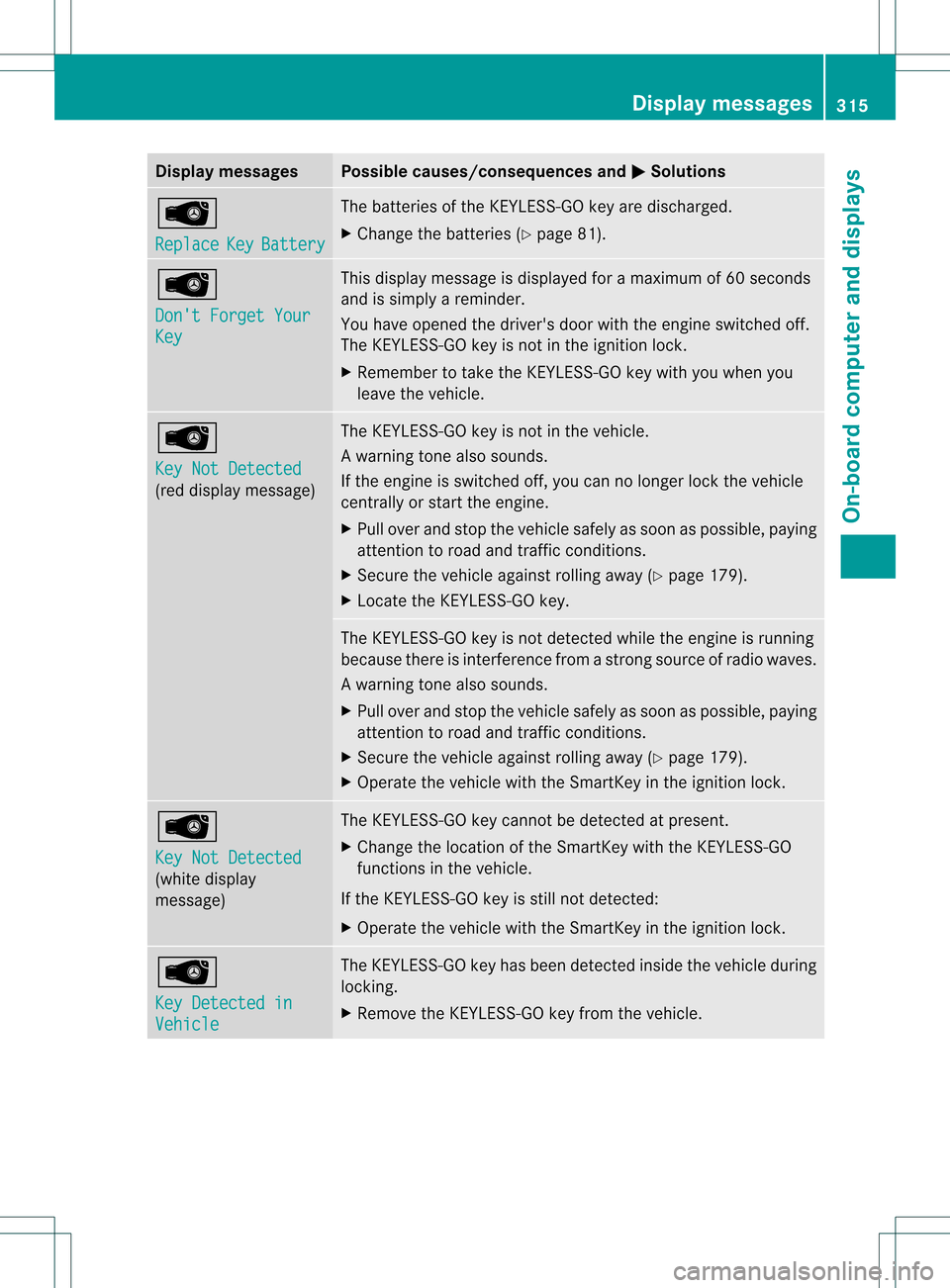 MERCEDES-BENZ M-Class 2013 W166 Owners Manual Display messages Possible causes/consequences and
0001 Solutions
0002
Replace
Key Battery The batteries of the KEYLESS-GO key are discharged.
X Change the batteries ( Ypage 81). 0002
Dont Forget Your MERCEDES-BENZ M-Class 2013 W166 Owners Manual Display messages Possible causes/consequences and
0001 Solutions
0002
Replace
Key Battery The batteries of the KEYLESS-GO key are discharged.
X Change the batteries ( Ypage 81). 0002
Dont Forget Your