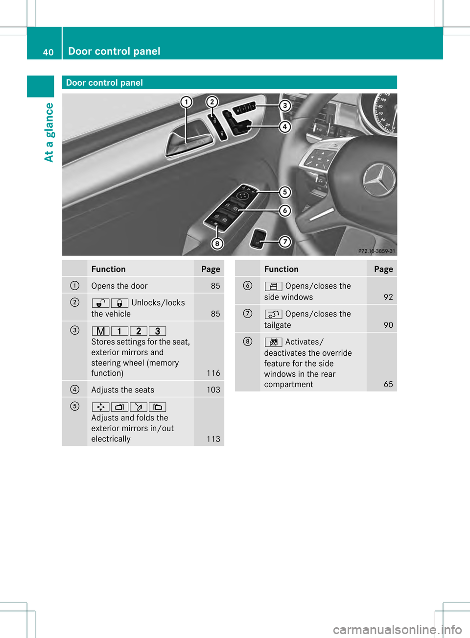 MERCEDES-BENZ M-Class 2013 W166 Owners Manual Door control panel
Function Page
0002
Opens the door 85
0003
000C000B
Unlocks/locks
the vehicle 85
001F
00100015000E
Stores settings fo
rthe seat,
exterior mirrors and
steering wheel (memory
function)