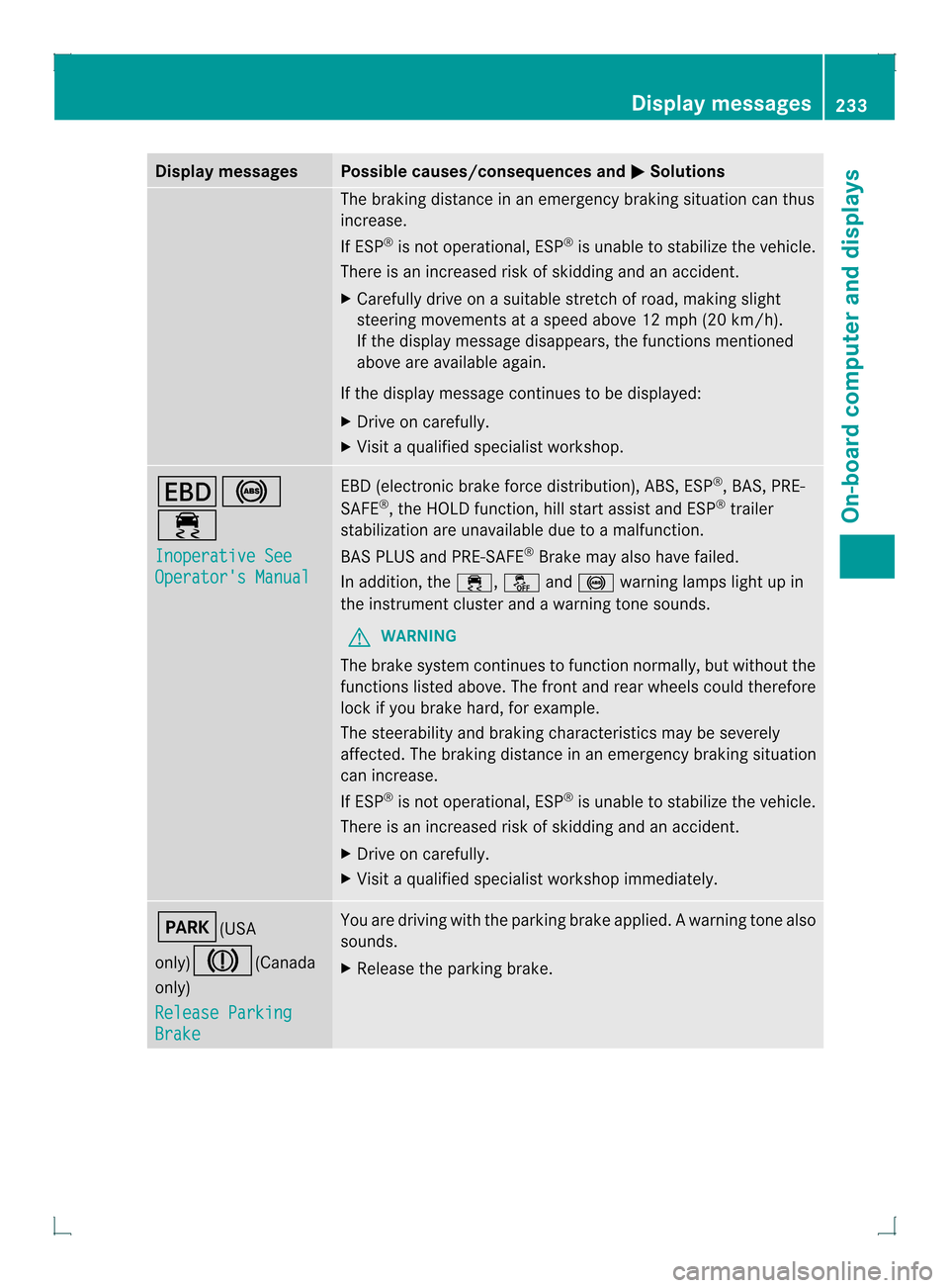 MERCEDES-BENZ GLK-Class 2013 X204 Owners Manual Display messages Possible causes/consequences and
0001 Solutions
The braking distance in an emergency braking situation can thus
increase.
If ESP ®
is no toperational, ESP ®
is unable to stabilize t