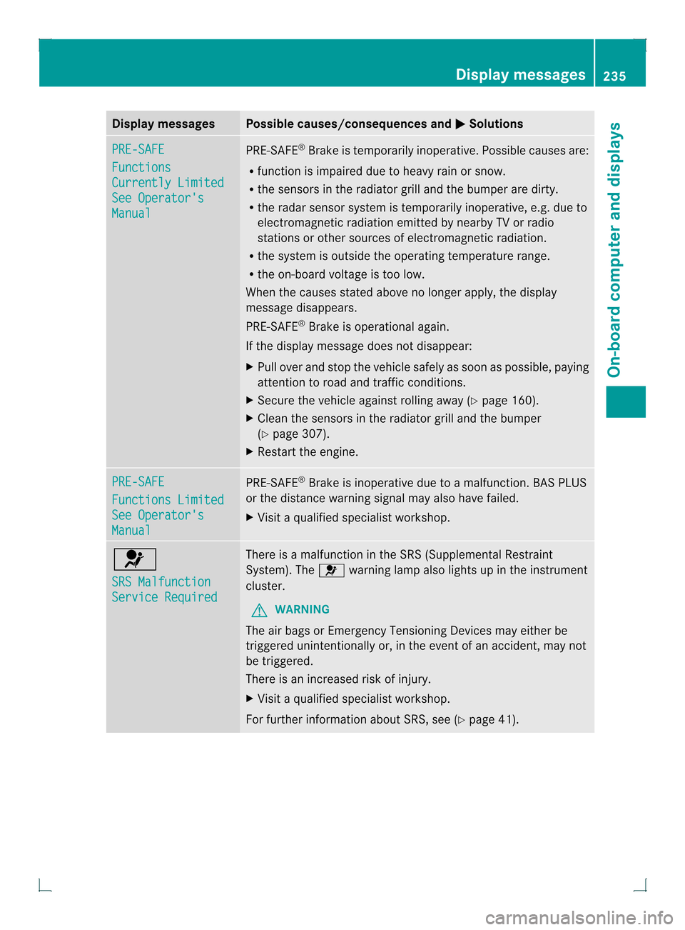 MERCEDES-BENZ GLK-Class 2013 X204 Owners Manual Display messages Possible causes/consequences and
0001 Solutions
PRE-SAFE
Functions
Currently Limited
See Operators
Manual PRE-SAFE
®
Brake is temporarily inoperative. Possible causes are:
R functio