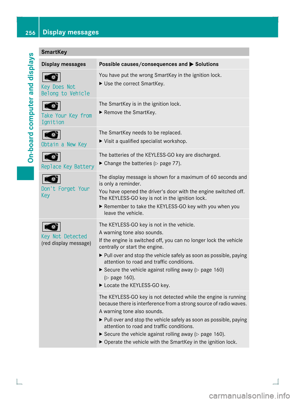 MERCEDES-BENZ GLK-Class 2013 X204 Owners Manual SmartKey
Display messages Possible causes/consequences and
0001 Solutions
0002
Key Does Not
Belong to Vehicle You have put the wrong SmartKey in the ignition lock.
X
Use the correct SmartKey. 0002
Tak MERCEDES-BENZ GLK-Class 2013 X204 Owners Manual SmartKey
Display messages Possible causes/consequences and
0001 Solutions
0002
Key Does Not
Belong to Vehicle You have put the wrong SmartKey in the ignition lock.
X
Use the correct SmartKey. 0002
Tak