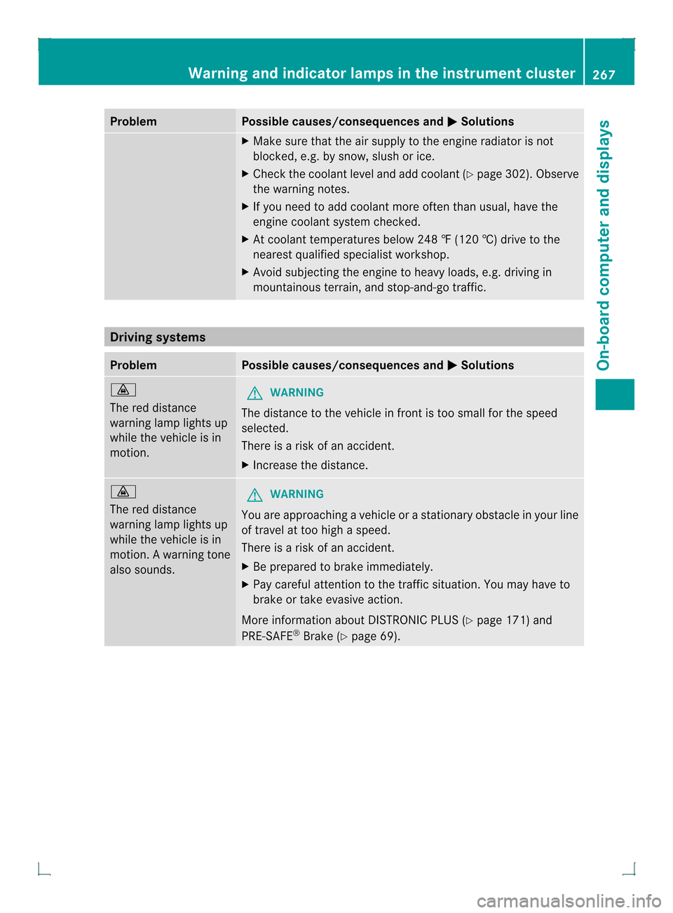 MERCEDES-BENZ GLK-Class 2013 X204 Owners Manual Problem Possible causes/consequences and
0001 Solutions
X
Make sure that the air supply to the engine radiator is not
blocked, e.g. by snow, slush or ice.
X Check the coolant level and add coolant (Y MERCEDES-BENZ GLK-Class 2013 X204 Owners Manual Problem Possible causes/consequences and
0001 Solutions
X
Make sure that the air supply to the engine radiator is not
blocked, e.g. by snow, slush or ice.
X Check the coolant level and add coolant (Y