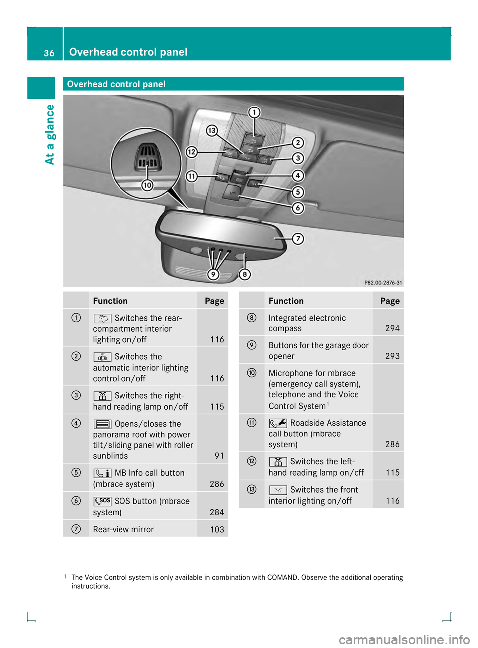 MERCEDES-BENZ GLK-Class 2013 X204 Owners Guide Overhea
dcontrol panel Function Page
0002
0002
Switches the rear-
compartment interior
lighting on/off 116
0003
001E
Switches the
automatic interio rlighting
control on/off 116
0021
0015
Switches the 