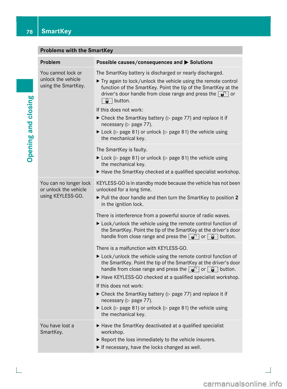 MERCEDES-BENZ GLK-Class 2013 X204 Owners Manual Problems with the SmartKey
Problem Possible causes/consequences and
0001 Solutions
You cannot lock or
unlock the vehicle
using the SmartKey. The SmartKey battery is discharged or nearly discharged.
X
