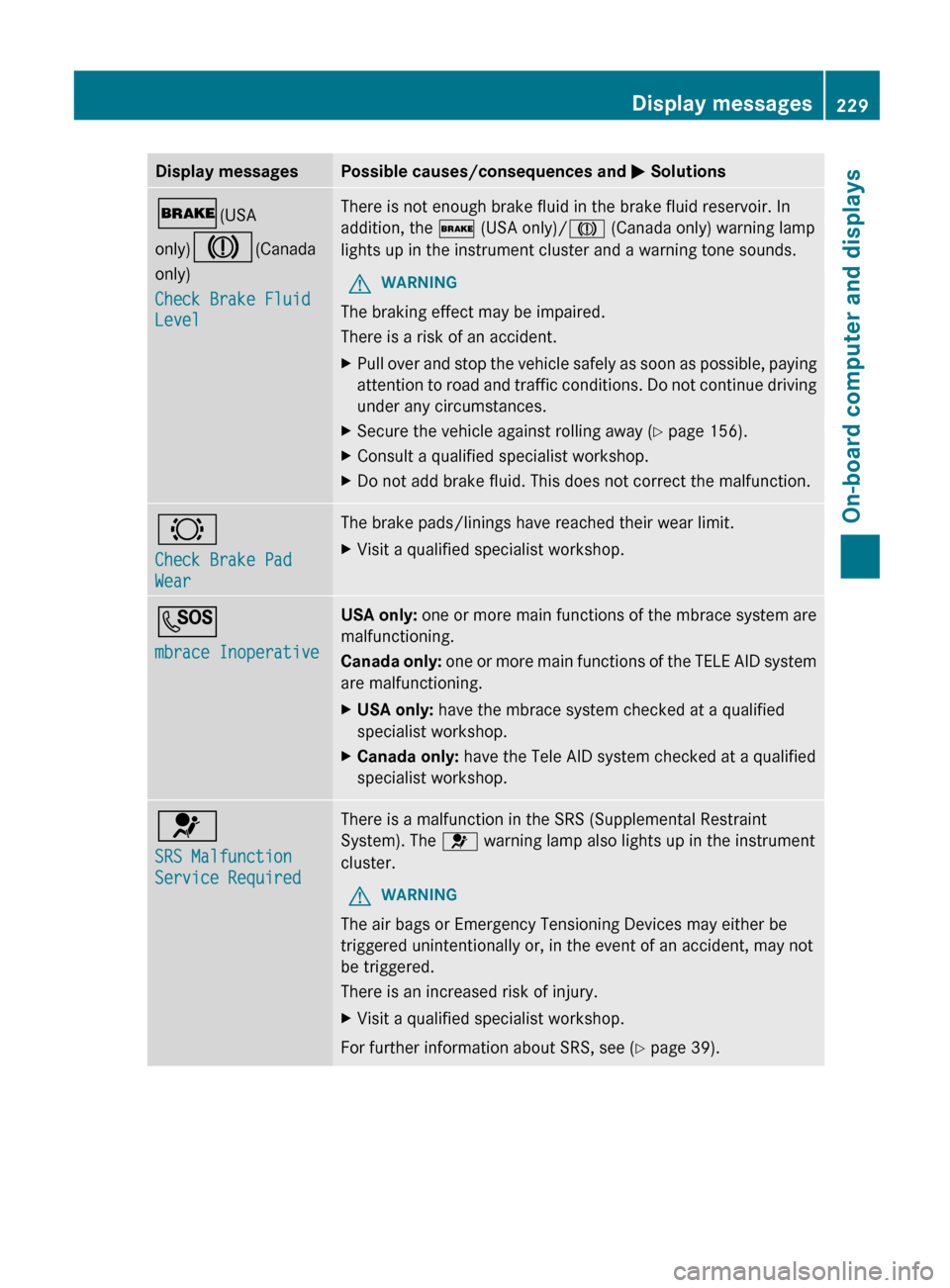 MERCEDES-BENZ G-Class 2013 W463 Owners Manual Display messages Possible causes/consequences and
M Solutions$(USA
only)J(Canada
only)
Check Brake Fluid
Level There is not enough brake fluid in the brake fluid reservoir. In
addition, the
$ (USA MERCEDES-BENZ G-Class 2013 W463 Owners Manual Display messages Possible causes/consequences and
M Solutions$(USA
only)J(Canada
only)
Check Brake Fluid
Level There is not enough brake fluid in the brake fluid reservoir. In
addition, the
$ (USA