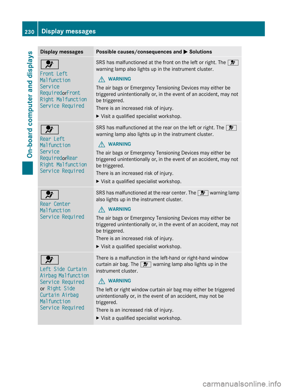MERCEDES-BENZ G-Class 2013 W463 Owners Manual Display messages Possible causes/consequences and
M Solutions6
Front Left
Malfunction
Service
RequiredorFront
Right Malfunction
Service Required SRS has malfunctioned at the front on the left or MERCEDES-BENZ G-Class 2013 W463 Owners Manual Display messages Possible causes/consequences and
M Solutions6
Front Left
Malfunction
Service
RequiredorFront
Right Malfunction
Service Required SRS has malfunctioned at the front on the left or