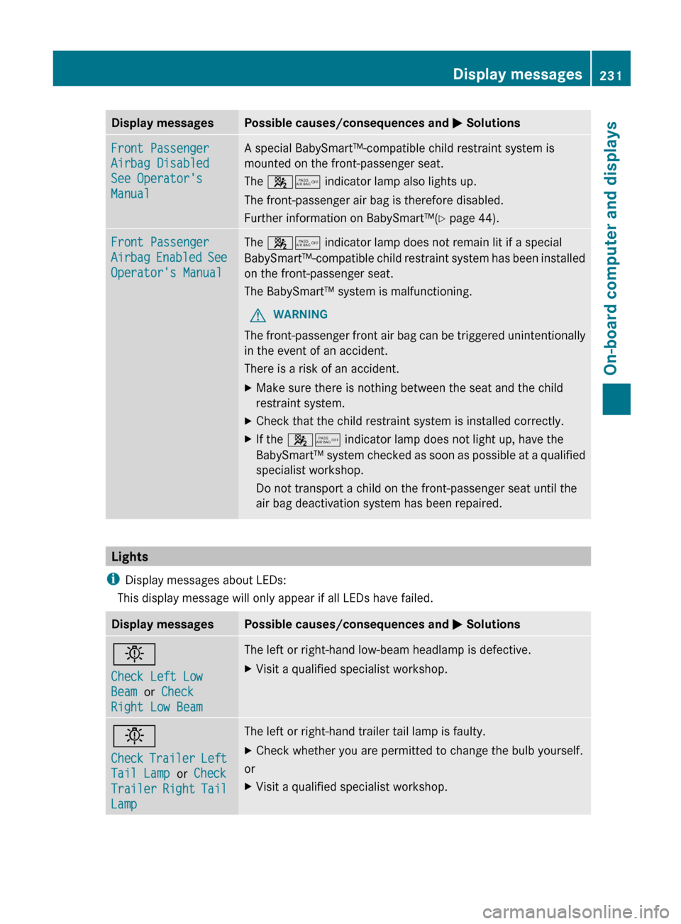 MERCEDES-BENZ G-Class 2013 W463 Owners Manual Display messages Possible causes/consequences and
M SolutionsFront Passenger
Airbag Disabled
See Operators
Manual A special BabySmart™-compatible child restraint system is
mounted on the front MERCEDES-BENZ G-Class 2013 W463 Owners Manual Display messages Possible causes/consequences and
M SolutionsFront Passenger
Airbag Disabled
See Operators
Manual A special BabySmart™-compatible child restraint system is
mounted on the front