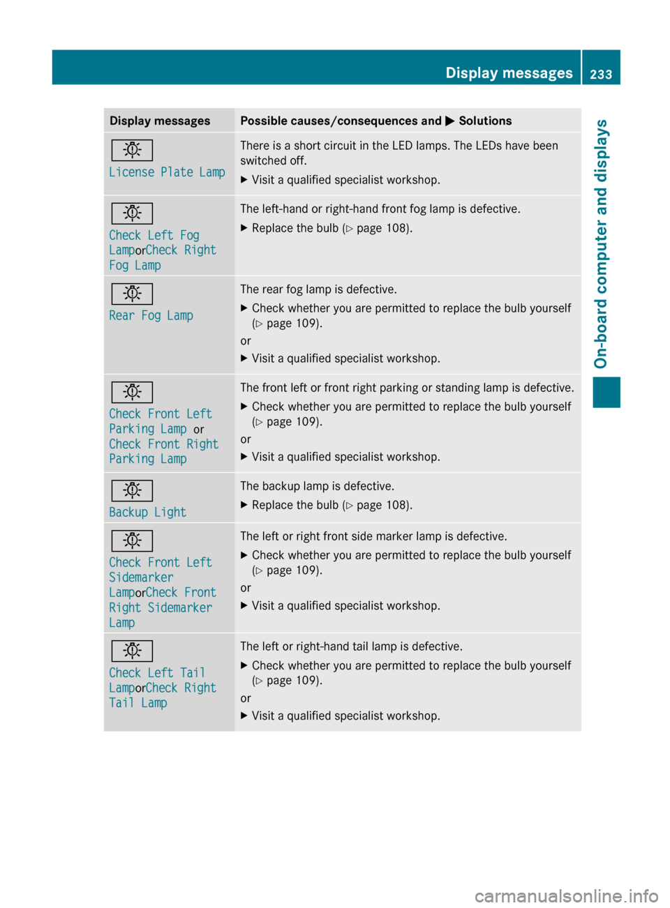 MERCEDES-BENZ G-Class 2013 W463 Owners Manual Display messages Possible causes/consequences and
M Solutionsb
License Plate Lamp There is a short circuit in the LED lamps. The LEDs have been
switched off.
X
Visit a qualified specialist workshop. MERCEDES-BENZ G-Class 2013 W463 Owners Manual Display messages Possible causes/consequences and
M Solutionsb
License Plate Lamp There is a short circuit in the LED lamps. The LEDs have been
switched off.
X
Visit a qualified specialist workshop.