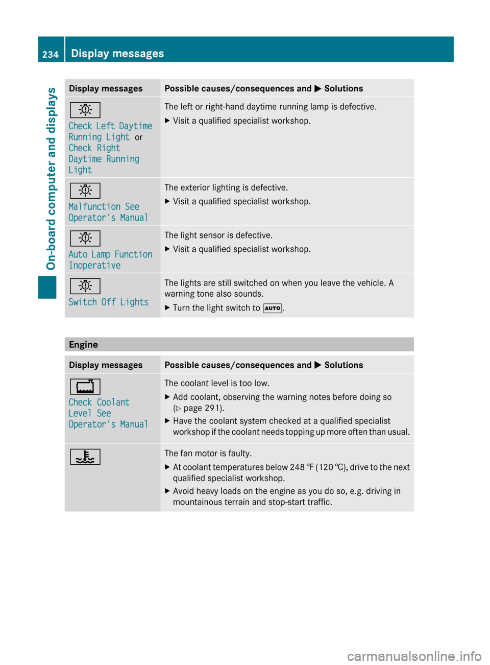 MERCEDES-BENZ G-Class 2013 W463 User Guide Display messages Possible causes/consequences and
M Solutionsb
Check
Left Daytime
Running Light or
Check Right
Daytime Running
Light The left or right-hand daytime running lamp is defective. MERCEDES-BENZ G-Class 2013 W463 User Guide Display messages Possible causes/consequences and
M Solutionsb
Check
Left Daytime
Running Light or
Check Right
Daytime Running
Light The left or right-hand daytime running lamp is defective.