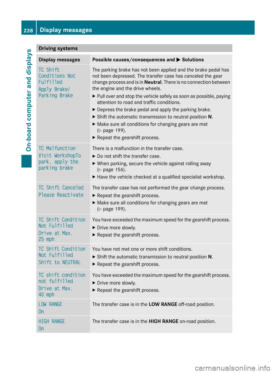 MERCEDES-BENZ G-Class 2013 W463 Owners Manual Driving systems
Display messages Possible causes/consequences and
M SolutionsTC Shift
Conditions Not
Fulfilled
Apply Brake/
Parking Brake The parking brake has not been applied and the brake pedal MERCEDES-BENZ G-Class 2013 W463 Owners Manual Driving systems
Display messages Possible causes/consequences and
M SolutionsTC Shift
Conditions Not
Fulfilled
Apply Brake/
Parking Brake The parking brake has not been applied and the brake pedal