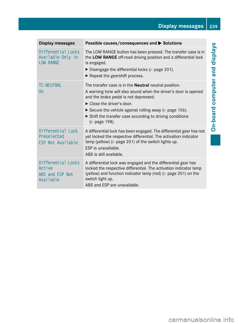 MERCEDES-BENZ G-Class 2013 W463 Owners Manual Display messages Possible causes/consequences and
M SolutionsDifferential Locks
Available Only in
LOW RANGE The LOW RANGE button has been pressed. The transfer case is in
the LOW RANGE off-road dri MERCEDES-BENZ G-Class 2013 W463 Owners Manual Display messages Possible causes/consequences and
M SolutionsDifferential Locks
Available Only in
LOW RANGE The LOW RANGE button has been pressed. The transfer case is in
the LOW RANGE off-road dri