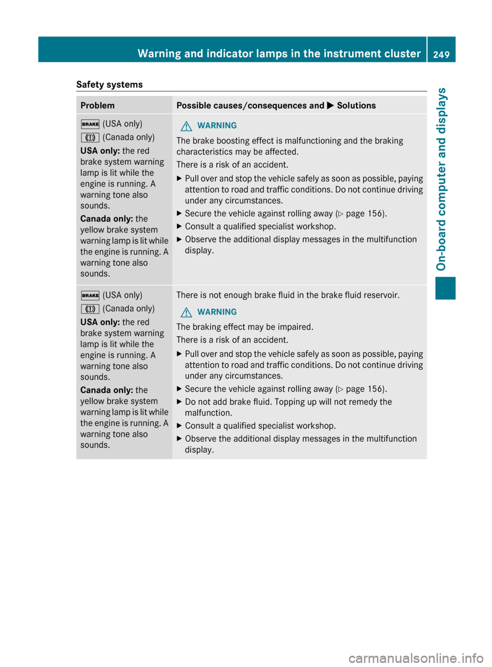 MERCEDES-BENZ G-Class 2013 W463 Owners Manual Safety systems
Problem Possible causes/consequences and
M Solutions$ (USA only)
J (Canada only)
USA only:
the red
brake system warning
lamp is lit while the
engine is running. A
warning tone also
so MERCEDES-BENZ G-Class 2013 W463 Owners Manual Safety systems
Problem Possible causes/consequences and
M Solutions$ (USA only)
J (Canada only)
USA only:
the red
brake system warning
lamp is lit while the
engine is running. A
warning tone also
so