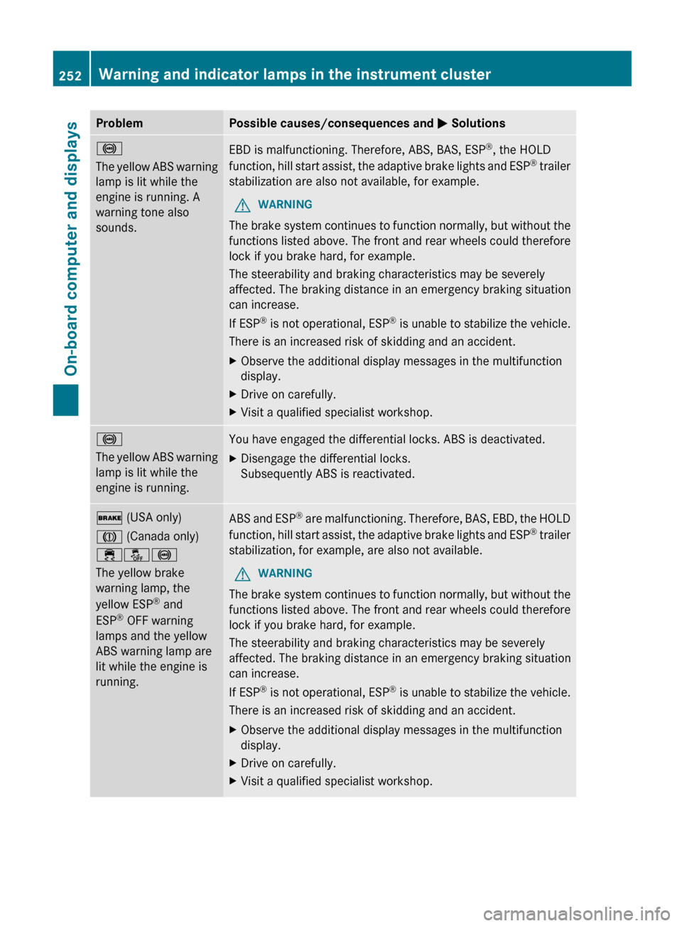 MERCEDES-BENZ G-Class 2013 W463 Owners Manual Problem Possible causes/consequences and
M Solutions!
The
yellow ABS warning
lamp is lit while the
engine is running. A
warning tone also
sounds. EBD is malfunctioning. Therefore, ABS, BAS, ESP
®
, MERCEDES-BENZ G-Class 2013 W463 Owners Manual Problem Possible causes/consequences and
M Solutions!
The
yellow ABS warning
lamp is lit while the
engine is running. A
warning tone also
sounds. EBD is malfunctioning. Therefore, ABS, BAS, ESP
®
,