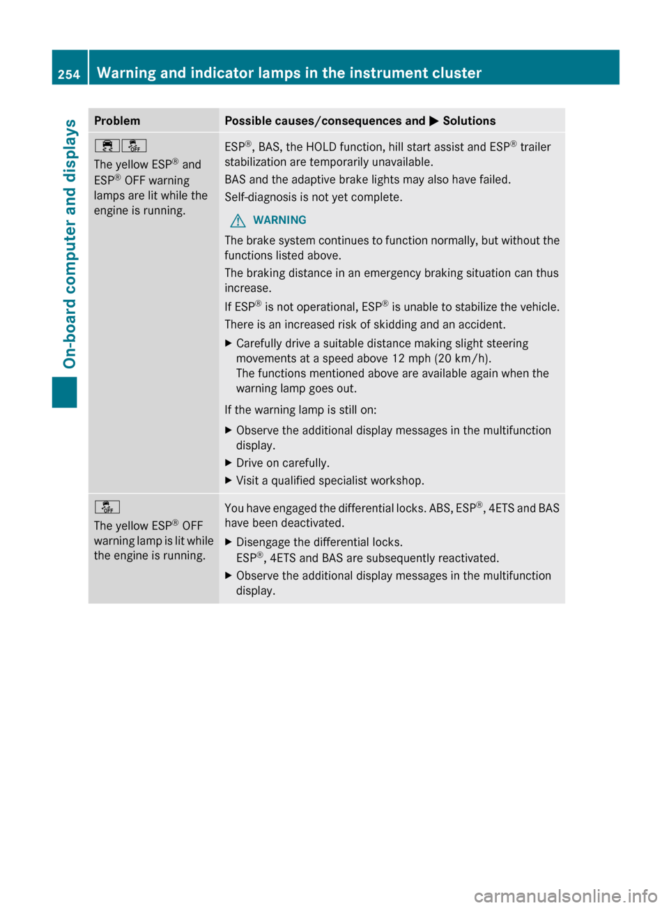 MERCEDES-BENZ G-Class 2013 W463 Owners Manual Problem Possible causes/consequences and
M Solutions֌
The yellow ESP
®
and
ESP ®
OFF warning
lamps are lit while the
engine is running. ESP
®
, BAS, the HOLD function, hill start assist and E MERCEDES-BENZ G-Class 2013 W463 Owners Manual Problem Possible causes/consequences and
M Solutions֌
The yellow ESP
®
and
ESP ®
OFF warning
lamps are lit while the
engine is running. ESP
®
, BAS, the HOLD function, hill start assist and E