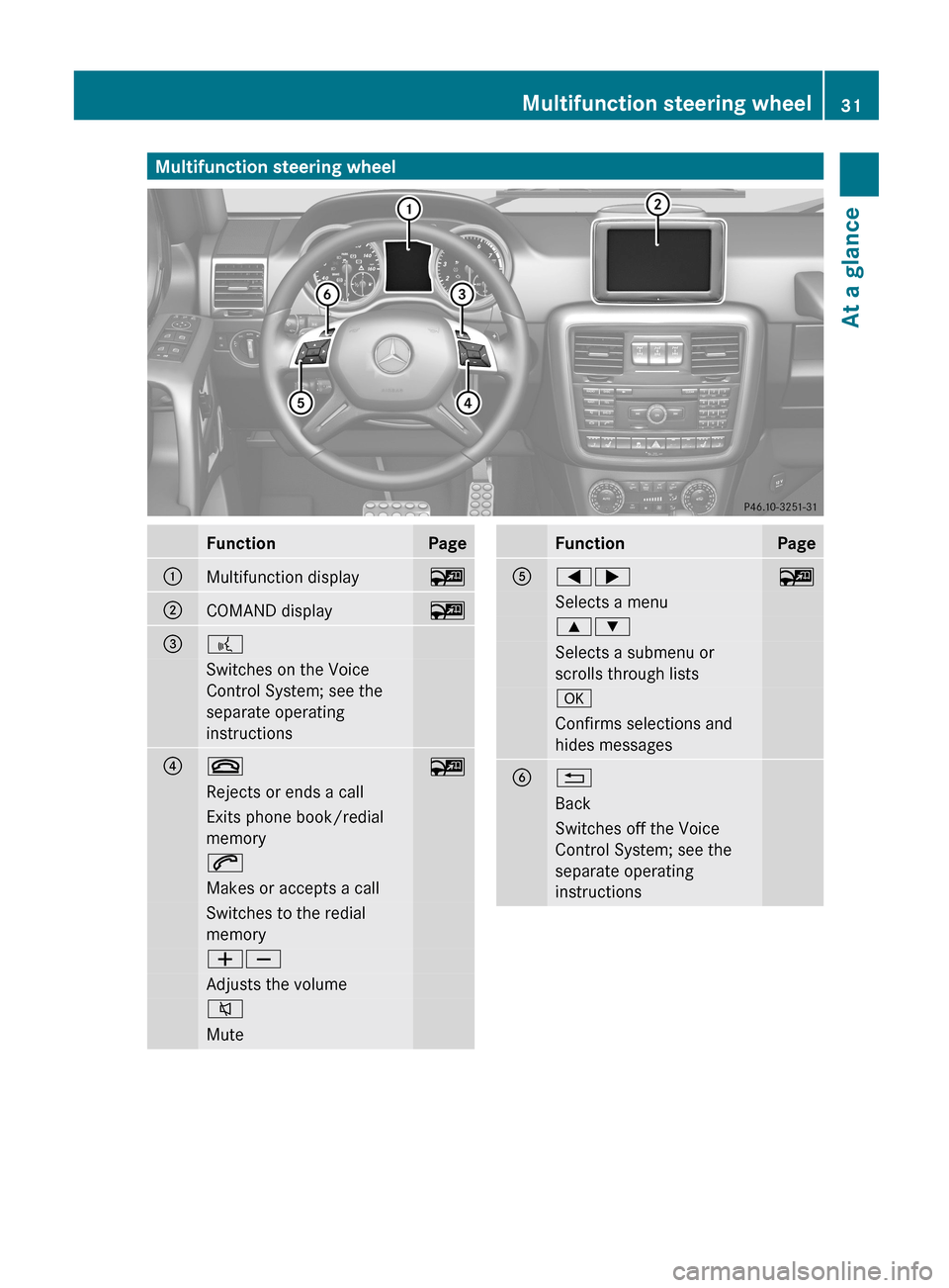 MERCEDES-BENZ G-Class 2013 W463 Owners Guide Multifunction steering wheel
Function Page
:
Multifunction display ~
;
COMAND display ~
=
?
Switches on the Voice
Control System; see the
separate operating
instructions
?
~
~
Rejects or ends a call
E