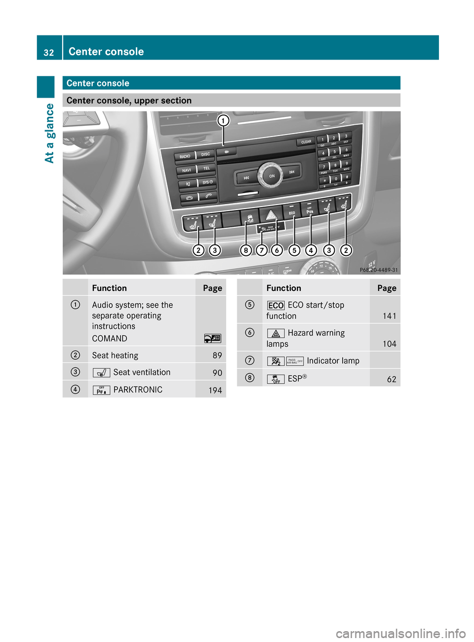MERCEDES-BENZ G-Class 2013 W463 Owners Manual Center console
Center console, upper section
Function Page
:
Audio system; see the
separate operating
instructions
COMAND ~
;
Seat heating 89
=
s Seat ventilation
90
?
c PARKTRONIC
194 Function Page
A