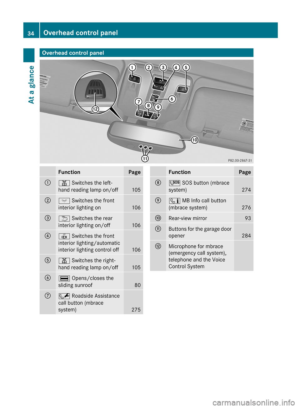 MERCEDES-BENZ G-Class 2013 W463 Owners Manual Overhead control panel
Function Page
:
p Switches the left-
hand reading lamp on/off
105
;
c Switches the front
interior lighting on
106
=
u Switches the rear
interior lighting on/off
106
?
| Switches