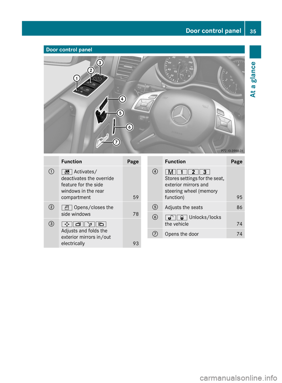 MERCEDES-BENZ G-Class 2013 W463 Owners Manual Door control panel
Function Page
:
n Activates/
deactivates the override
feature for the side
windows in the rear
compartment
59
;
W Opens/closes the
side windows
78
=
7Zö\
Adjusts and folds the
exte