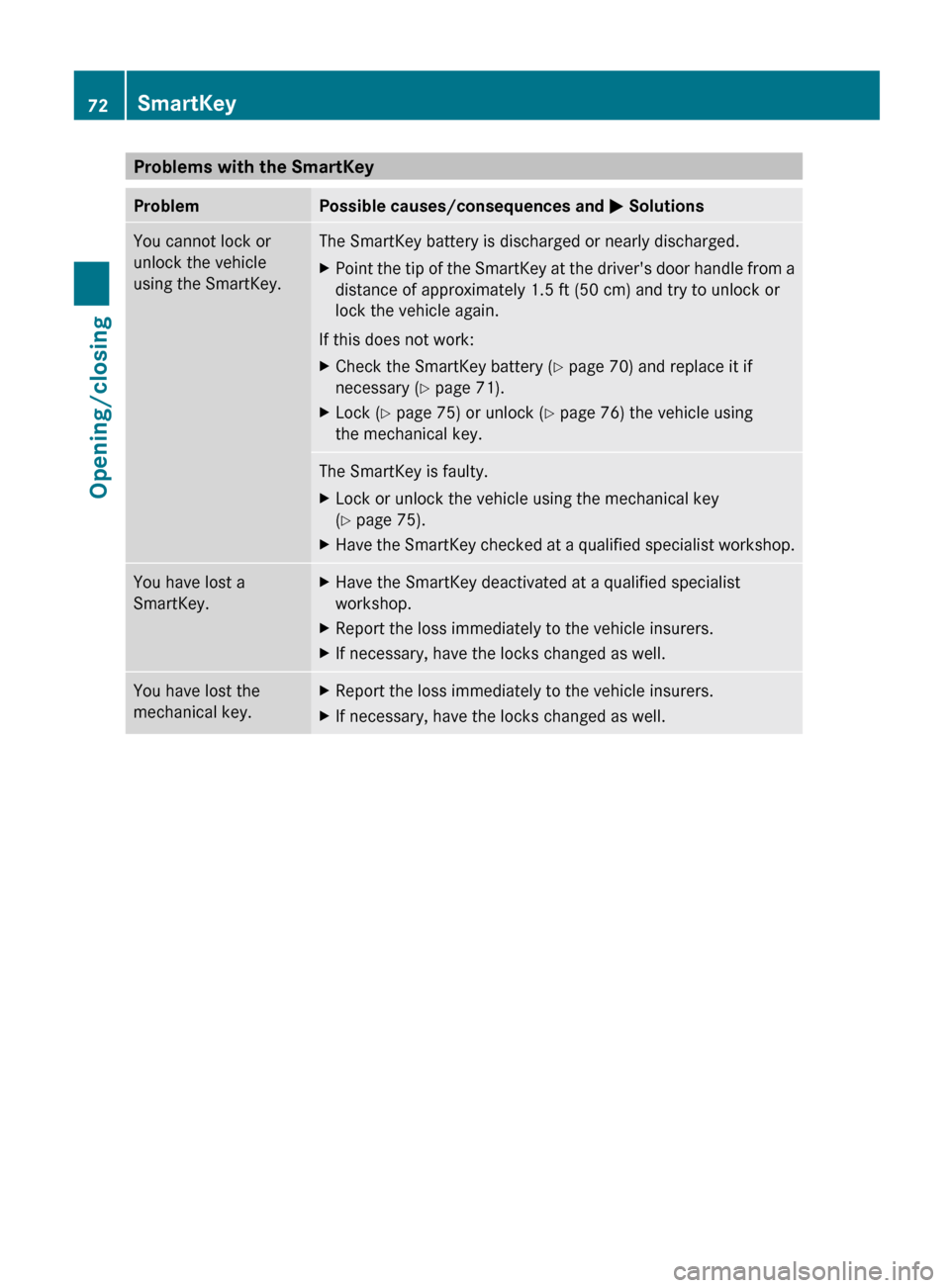MERCEDES-BENZ G-Class 2013 W463 Manual PDF Problems with the SmartKey
Problem Possible causes/consequences and 
M SolutionsYou cannot lock or
unlock the vehicle
using the SmartKey. The SmartKey battery is discharged or nearly discharged.
X
Poi