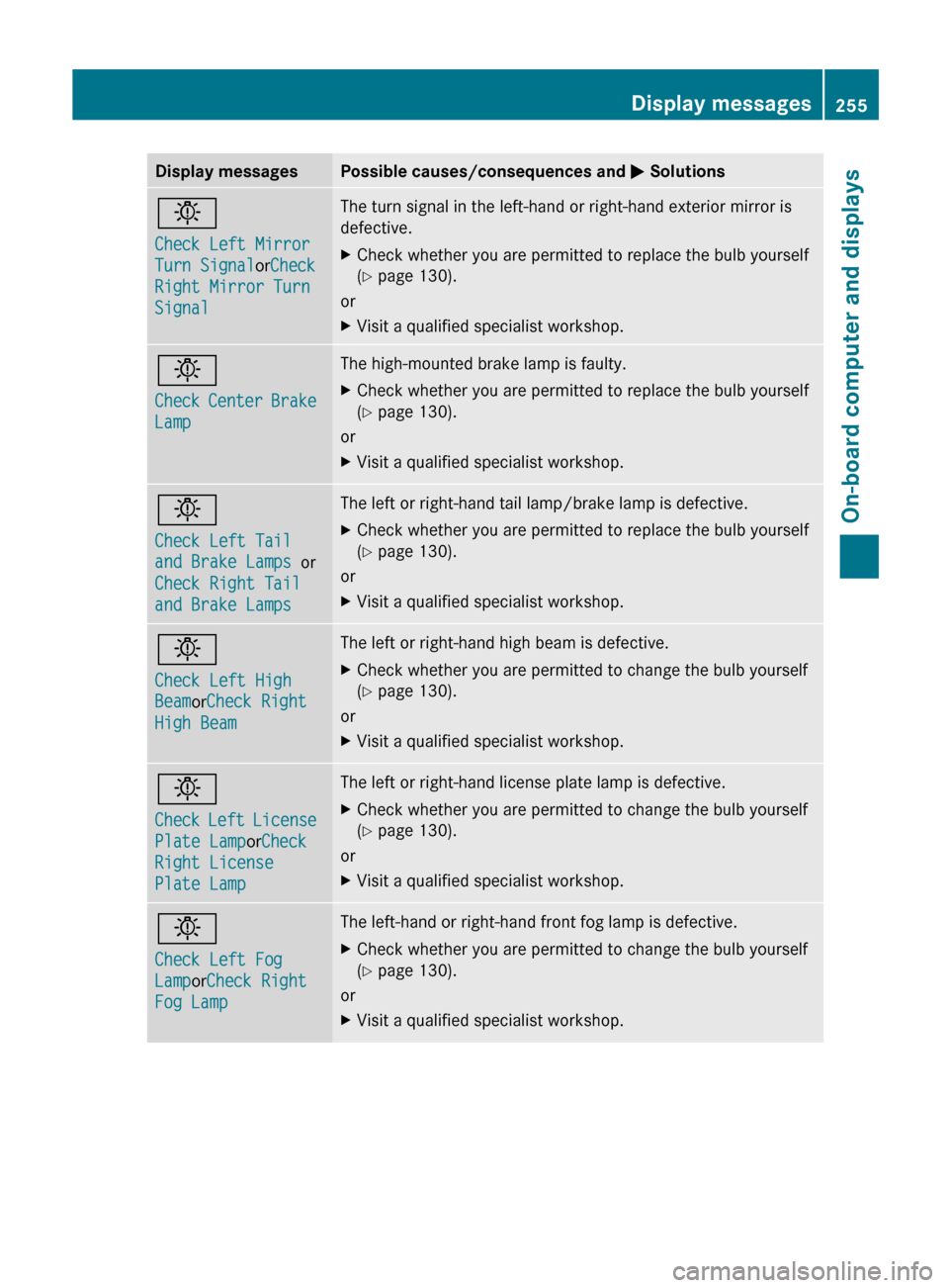 MERCEDES-BENZ E-Class WAGON 2013 W212 Owners Manual Display messages Possible causes/consequences and 
M Solutionsb
Check Left Mirror 
Turn Signal
orCheck 
Right Mirror Turn 
Signal The turn signal in the left-hand or right-hand exterior mirror is
defe