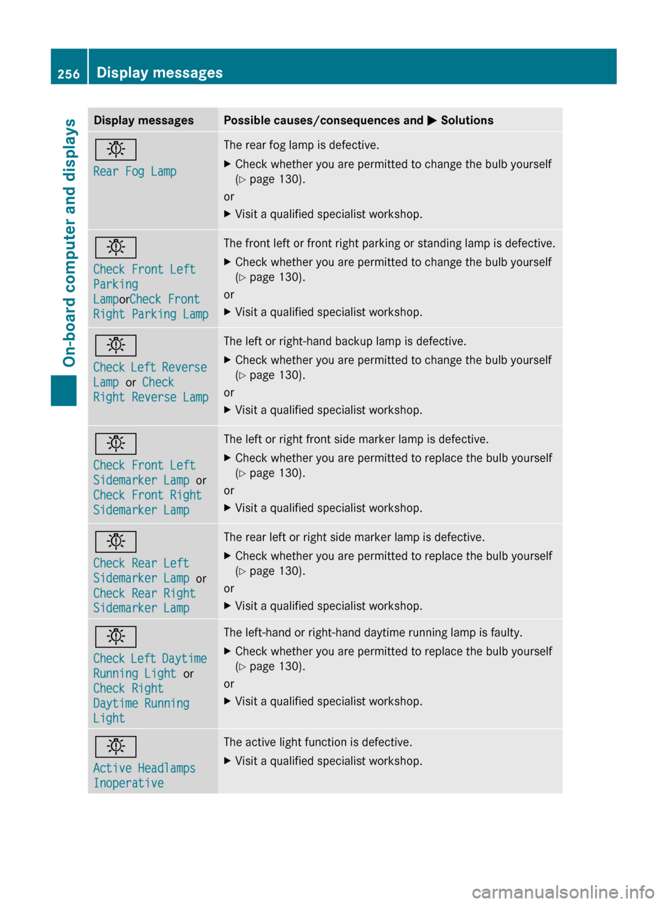 MERCEDES-BENZ E-Class WAGON 2013 W212 Owners Manual Display messages Possible causes/consequences and 
M Solutionsb
Rear Fog Lamp The rear fog lamp is defective.
X
Check whether you are permitted to change the bulb yourself
(Y page 130).
or
X Visit a q