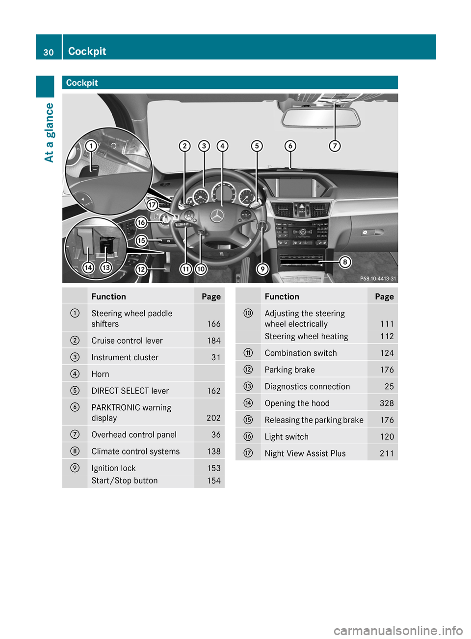 MERCEDES-BENZ E-Class SEDAN 2013 W212 Owners Manual Cockpit
Function Page
:
Steering wheel paddle
shifters
166
;
Cruise control lever 184
=
Instrument cluster 31
?
Horn
A
DIRECT SELECT lever 162
B
PARKTRONIC warning
display
202
C
Overhead control panel