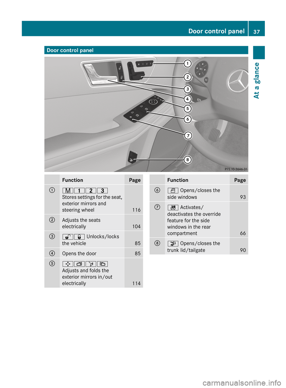 MERCEDES-BENZ E-Class SEDAN 2013 W212 Owners Manual Door control panel
Function Page
:
r45=
Stores 
settings for the seat,
exterior mirrors and
steering wheel 116
;
Adjusts the seats
electrically
104
=
%& Unlocks/locks
the vehicle
85
?
Opens the door 8