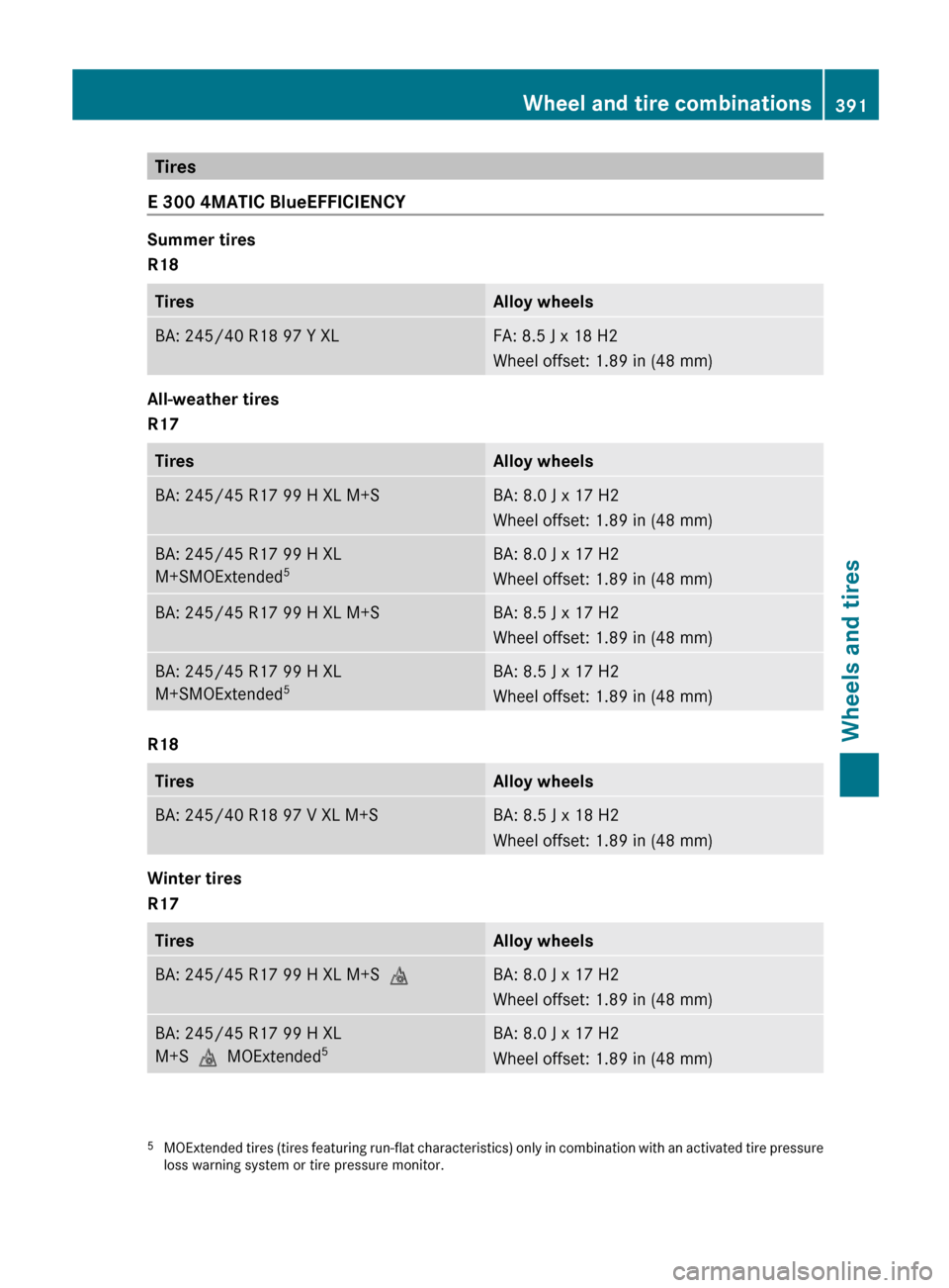 MERCEDES-BENZ E-Class WAGON 2013 W212 Service Manual Tires
E 300 4MATIC BlueEFFICIENCY Summer tires
R18
Tires Alloy wheels
BA: 245/40 R18 97 Y XL FA: 8.5 J x 18 H2
Wheel offset: 1.89 in
 (48 mm)All-weather tires
R17
Tires Alloy wheels
BA: 245/45 R17 99 