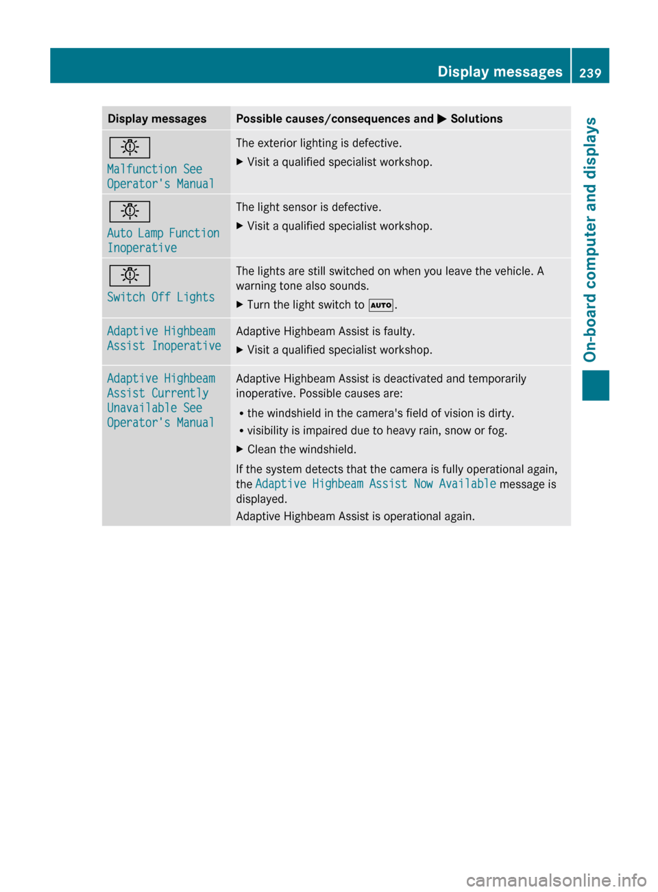 MERCEDES-BENZ E-Class CABRIOLET 2013 C207 User Guide Display messages Possible causes/consequences and 
M Solutionsb
Malfunction See 
Operators Manual The exterior lighting is defective.
X
Visit a qualified specialist workshop. b
Auto 
Lamp Function 
I